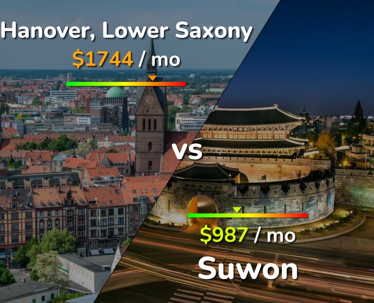 Cost of living in Hanover vs Suwon infographic