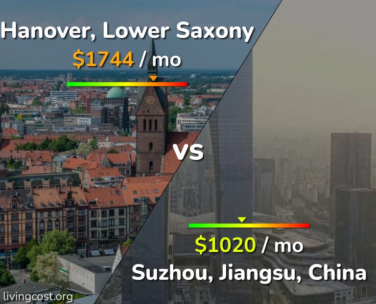 Cost of living in Hanover vs Suzhou infographic