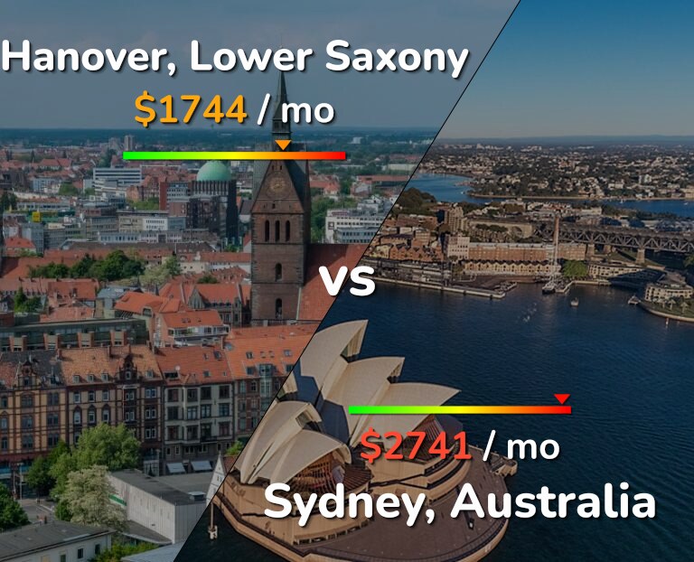 Cost of living in Hanover vs Sydney infographic