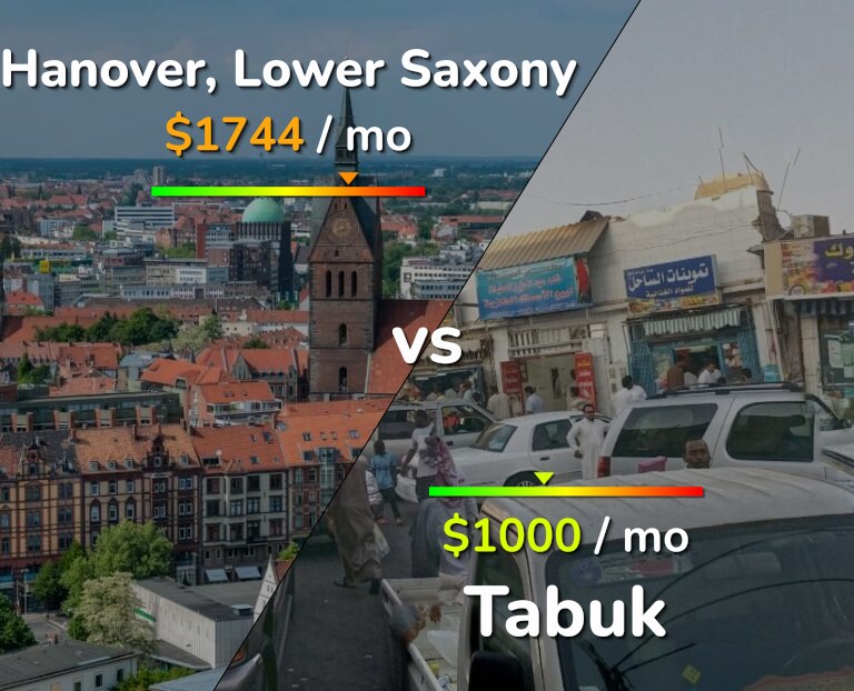 Cost of living in Hanover vs Tabuk infographic