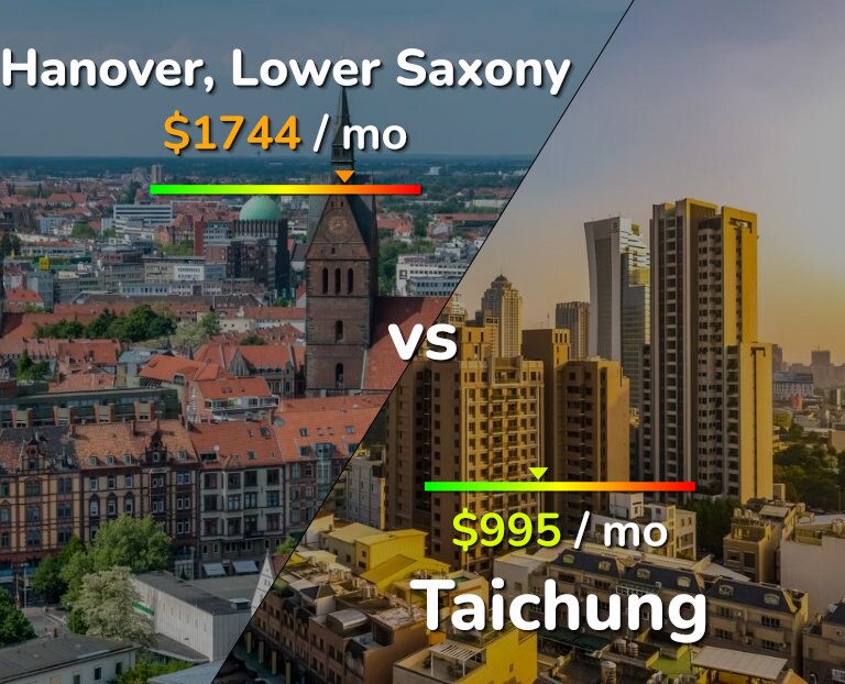 Cost of living in Hanover vs Taichung infographic