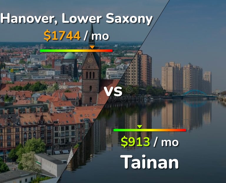 Cost of living in Hanover vs Tainan infographic
