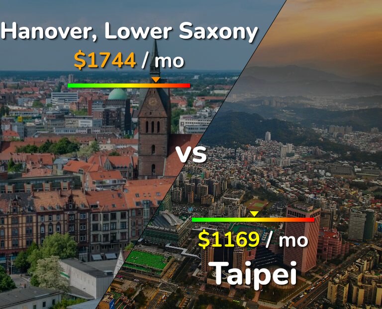 Cost of living in Hanover vs Taipei infographic