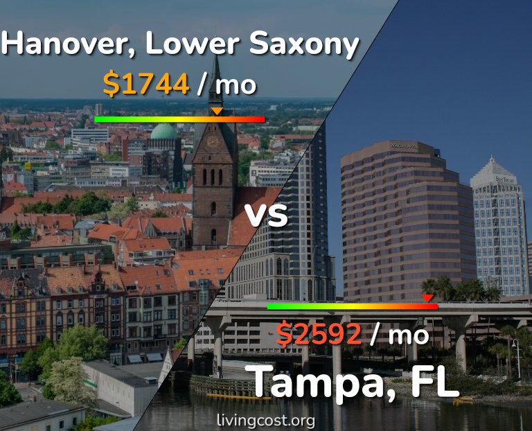 Cost of living in Hanover vs Tampa infographic
