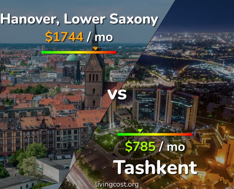 Cost of living in Hanover vs Tashkent infographic