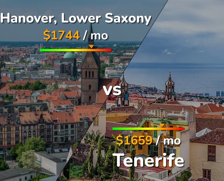 Cost of living in Hanover vs Tenerife infographic