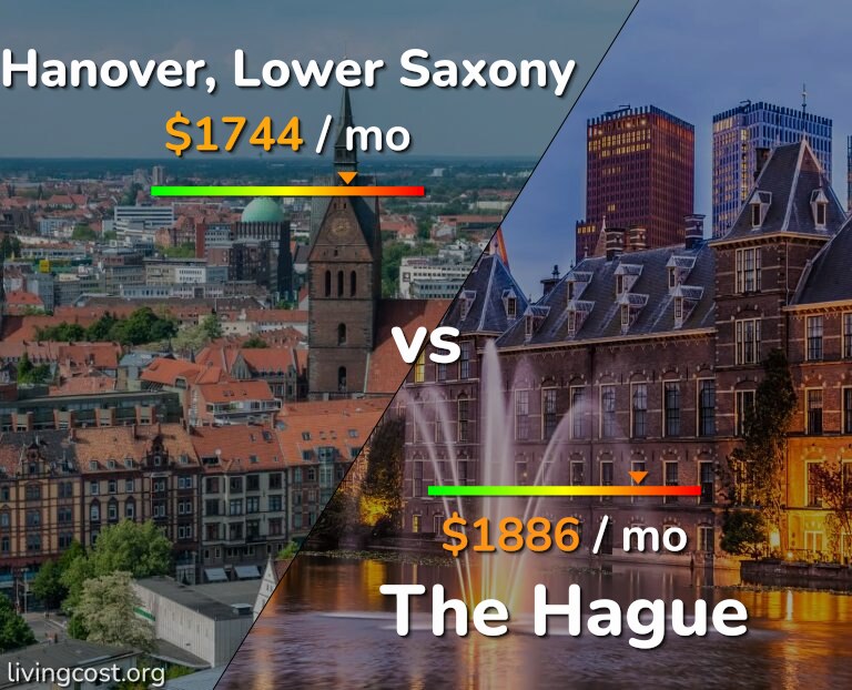 Cost of living in Hanover vs The Hague infographic