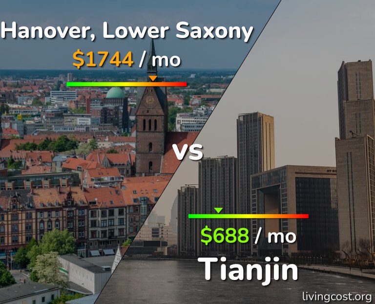 Cost of living in Hanover vs Tianjin infographic