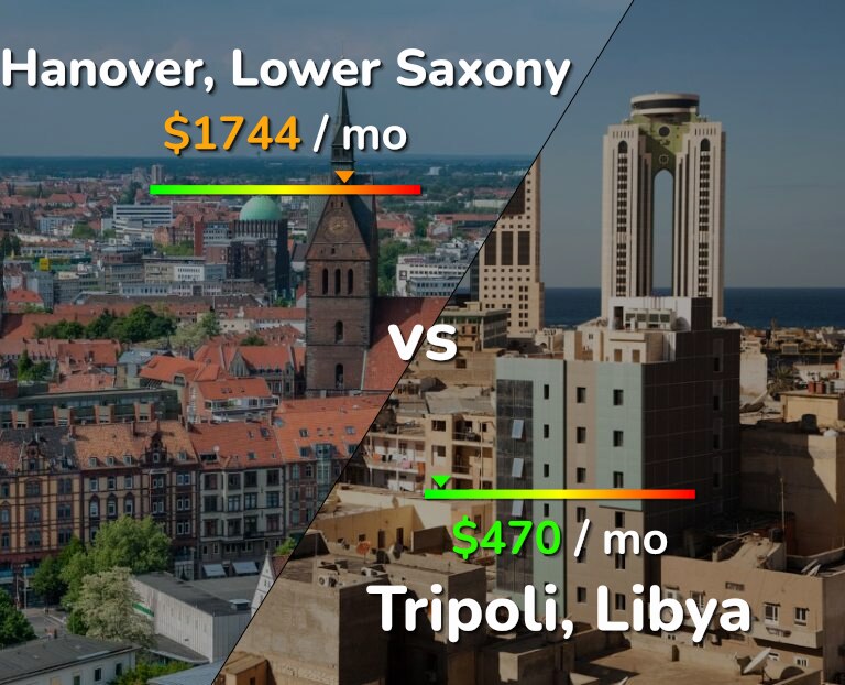 Cost of living in Hanover vs Tripoli infographic