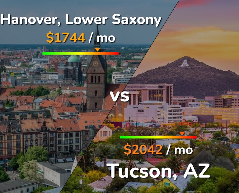 Cost of living in Hanover vs Tucson infographic
