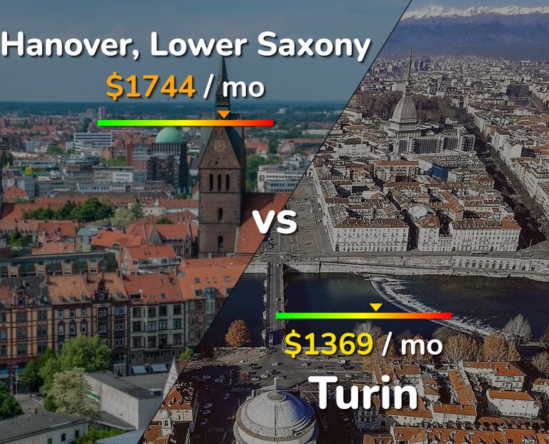 Cost of living in Hanover vs Turin infographic