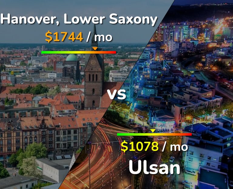 Cost of living in Hanover vs Ulsan infographic