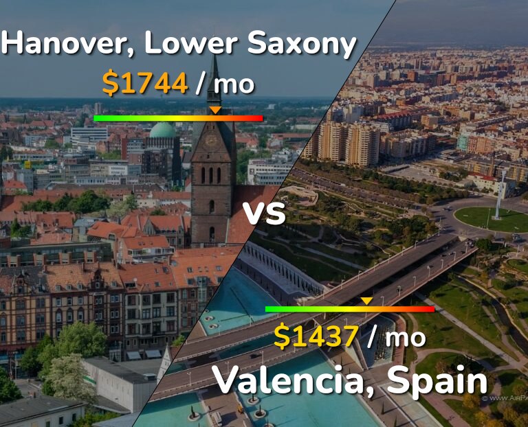 Cost of living in Hanover vs Valencia, Spain infographic
