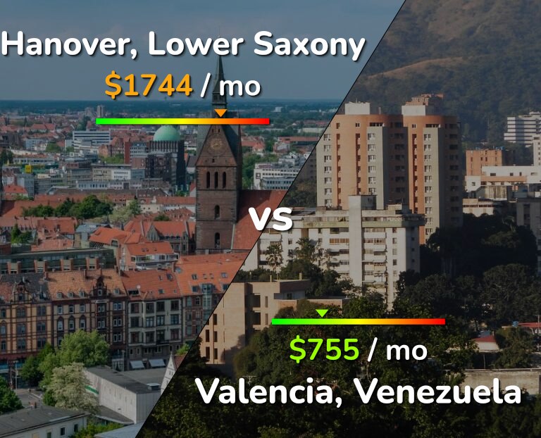 Cost of living in Hanover vs Valencia, Venezuela infographic