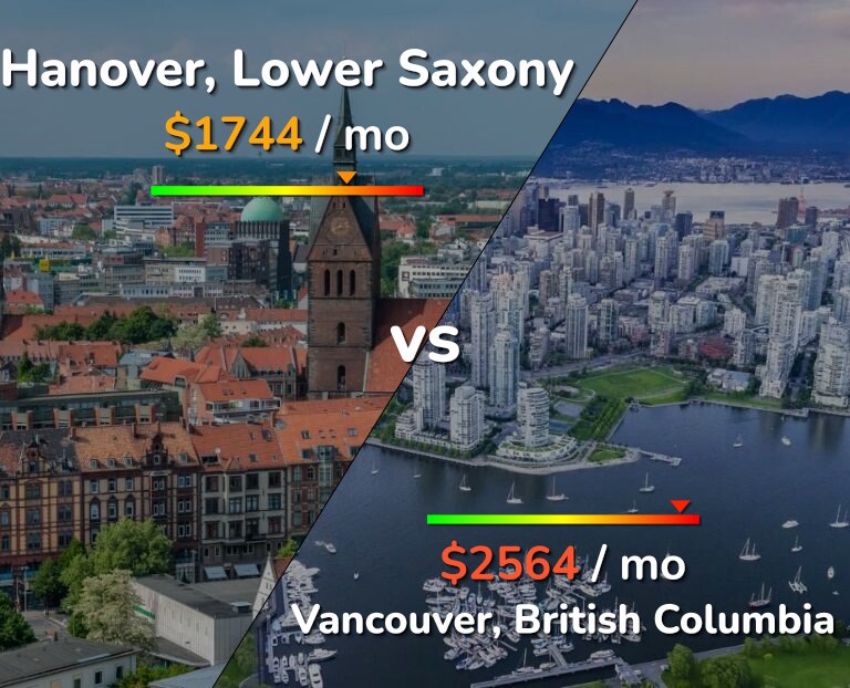 Cost of living in Hanover vs Vancouver infographic