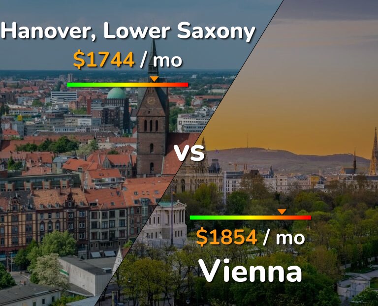 Cost of living in Hanover vs Vienna infographic