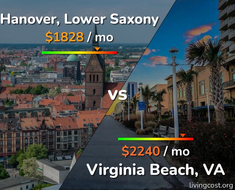 Cost of living in Hanover vs Virginia Beach infographic