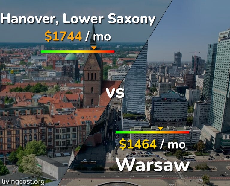 Cost of living in Hanover vs Warsaw infographic