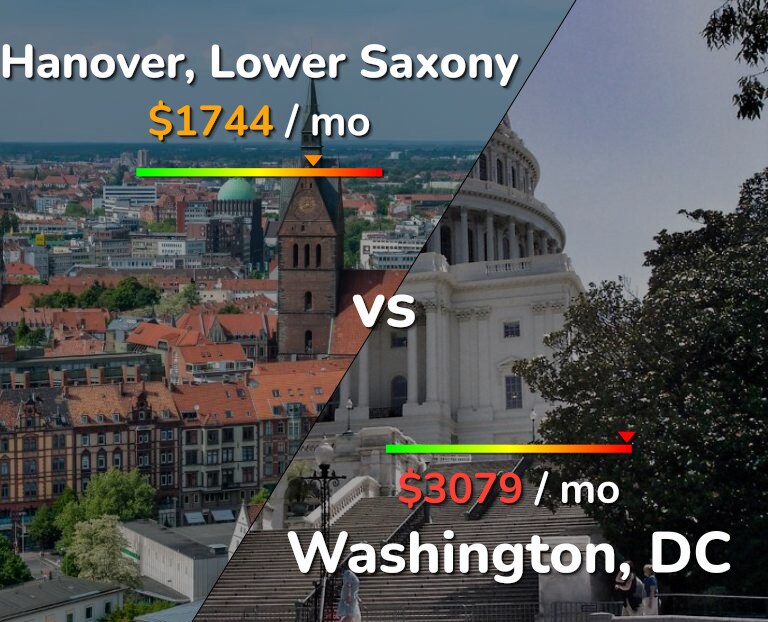 Cost of living in Hanover vs Washington infographic