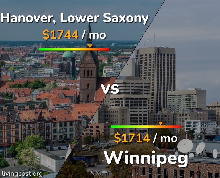 Cost of living in Hanover vs Winnipeg infographic