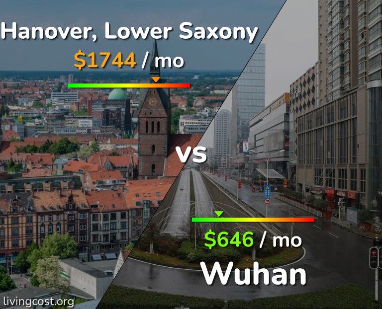 Cost of living in Hanover vs Wuhan infographic