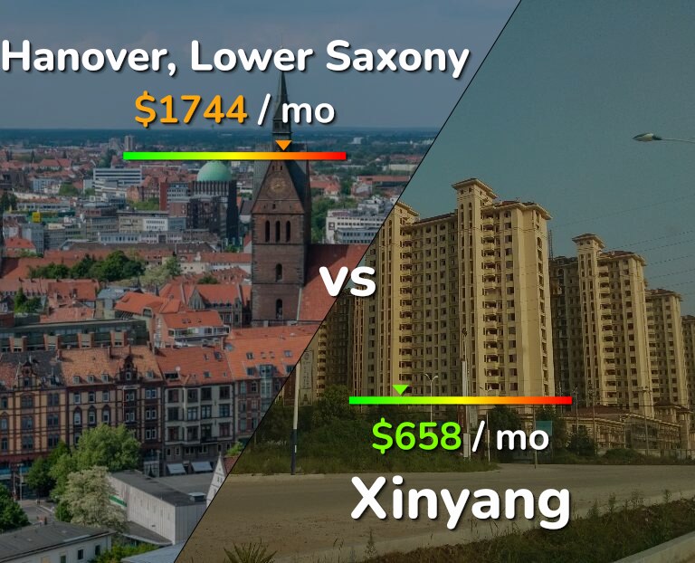 Cost of living in Hanover vs Xinyang infographic