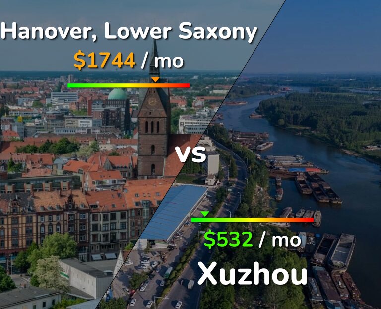 Cost of living in Hanover vs Xuzhou infographic