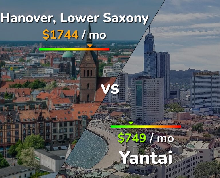 Cost of living in Hanover vs Yantai infographic