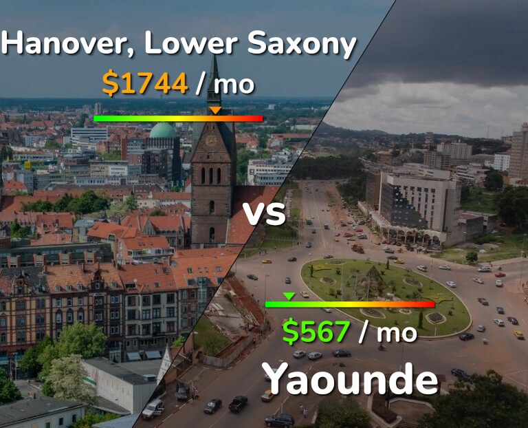 Cost of living in Hanover vs Yaounde infographic