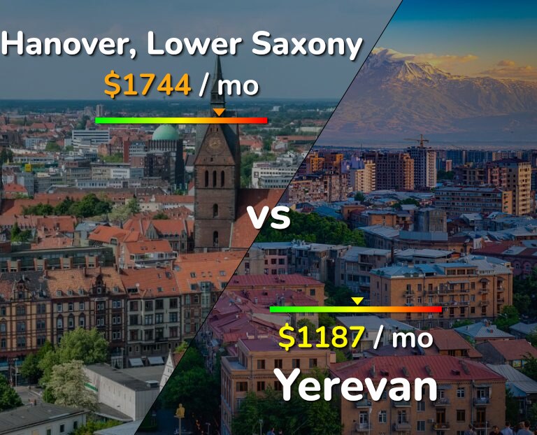 Cost of living in Hanover vs Yerevan infographic