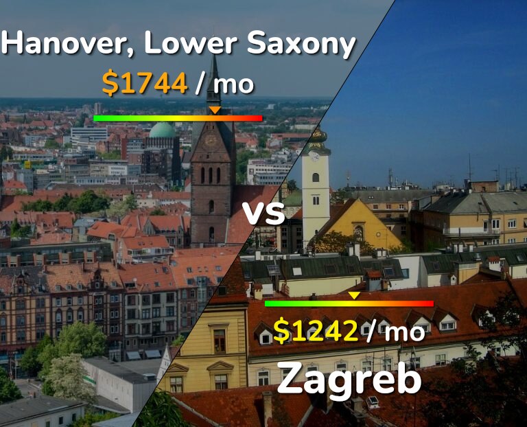 Cost of living in Hanover vs Zagreb infographic