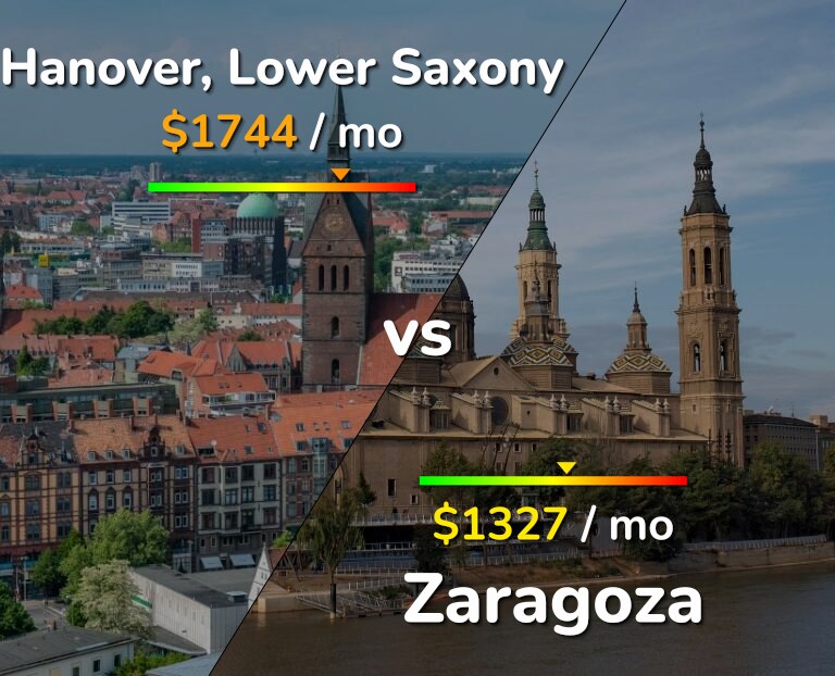 Cost of living in Hanover vs Zaragoza infographic