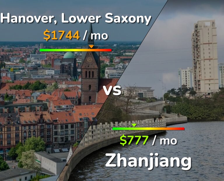 Cost of living in Hanover vs Zhanjiang infographic