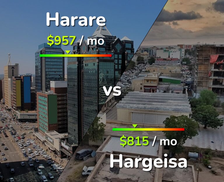 Cost of living in Harare vs Hargeisa infographic