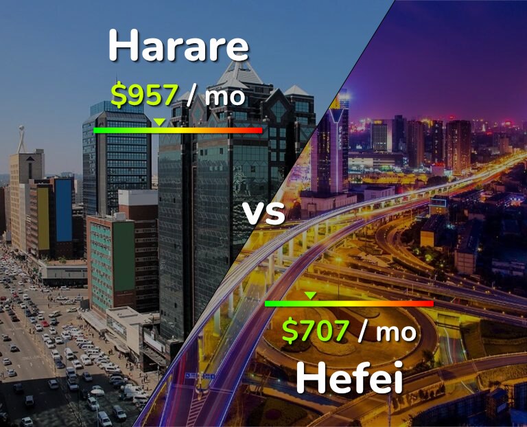 Cost of living in Harare vs Hefei infographic