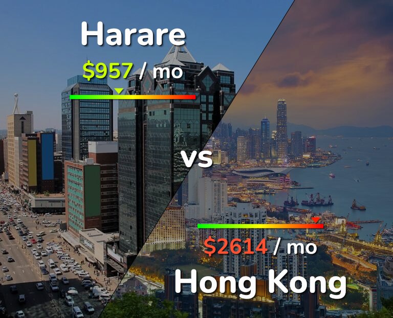 Cost of living in Harare vs Hong Kong infographic