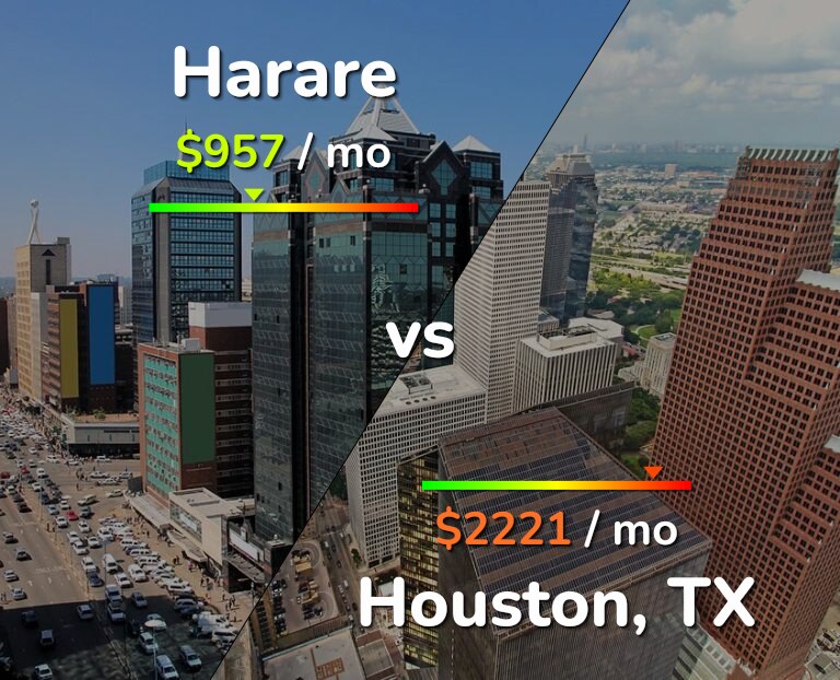 Cost of living in Harare vs Houston infographic