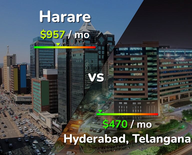 Cost of living in Harare vs Hyderabad, India infographic
