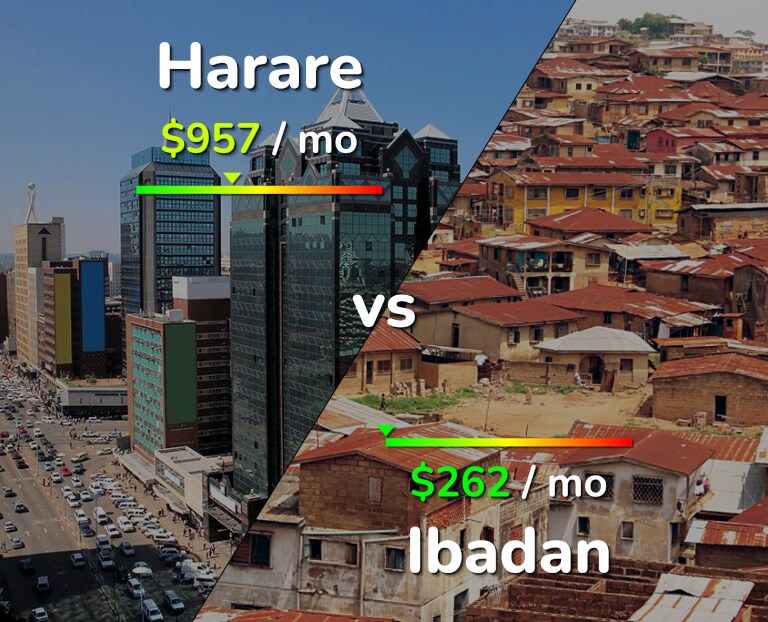 Cost of living in Harare vs Ibadan infographic