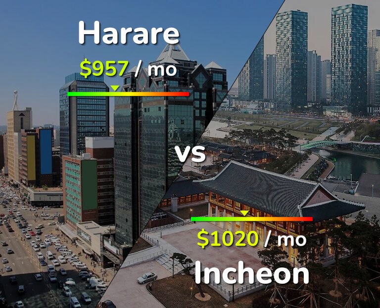 Cost of living in Harare vs Incheon infographic