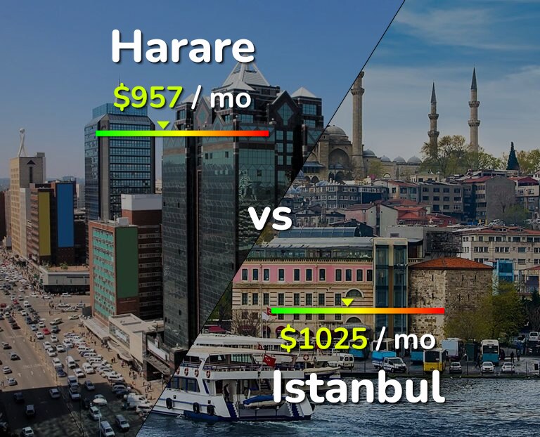 Cost of living in Harare vs Istanbul infographic