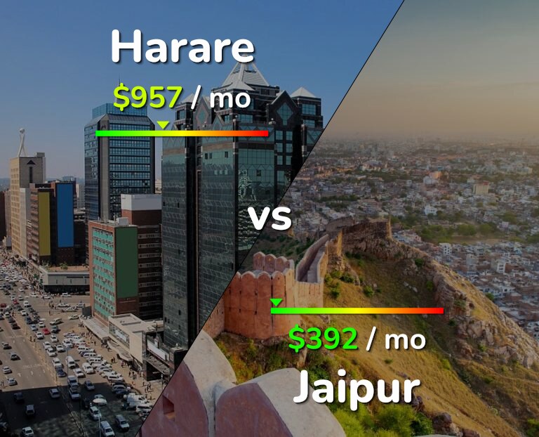 Cost of living in Harare vs Jaipur infographic
