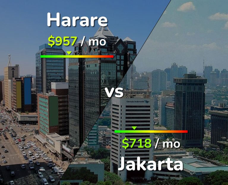 Cost of living in Harare vs Jakarta infographic