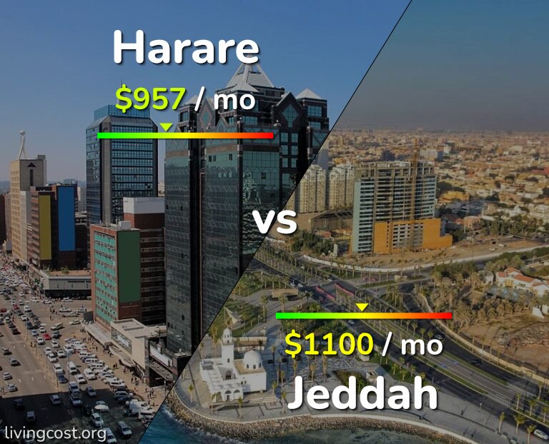 Cost of living in Harare vs Jeddah infographic