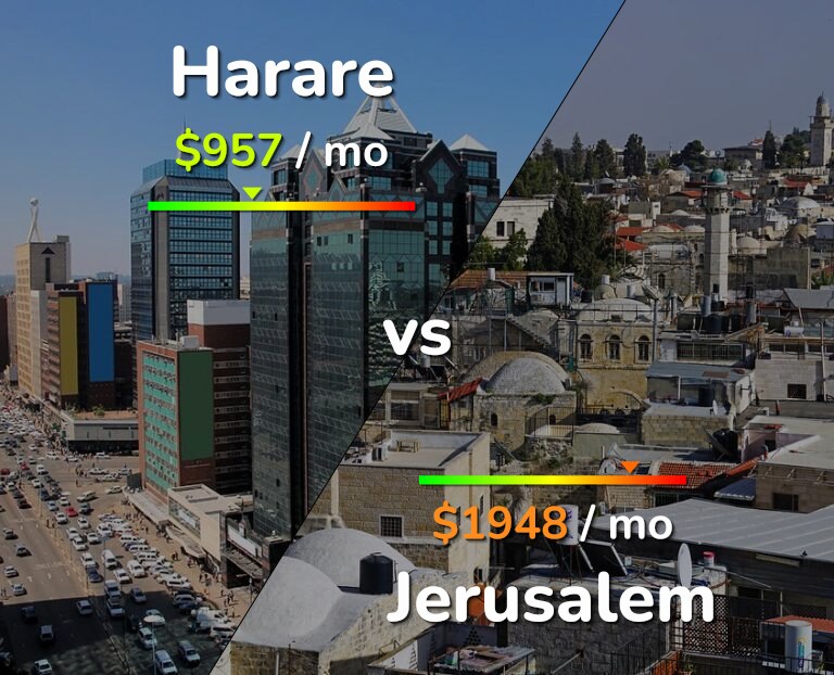 Cost of living in Harare vs Jerusalem infographic