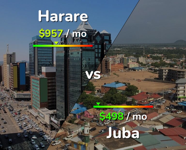 Cost of living in Harare vs Juba infographic