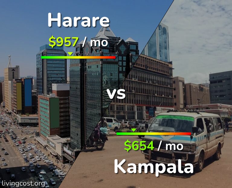 Cost of living in Harare vs Kampala infographic