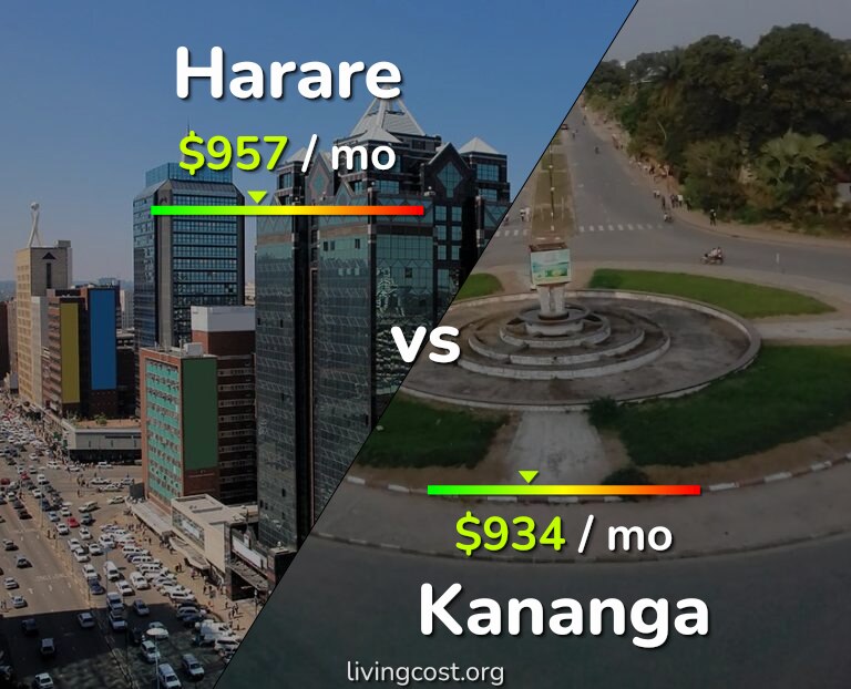 Cost of living in Harare vs Kananga infographic
