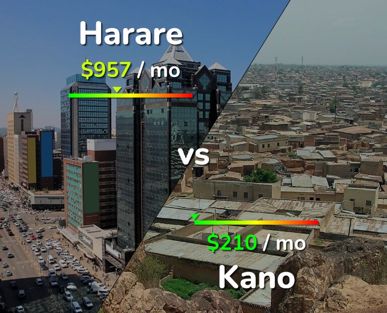 Cost of living in Harare vs Kano infographic