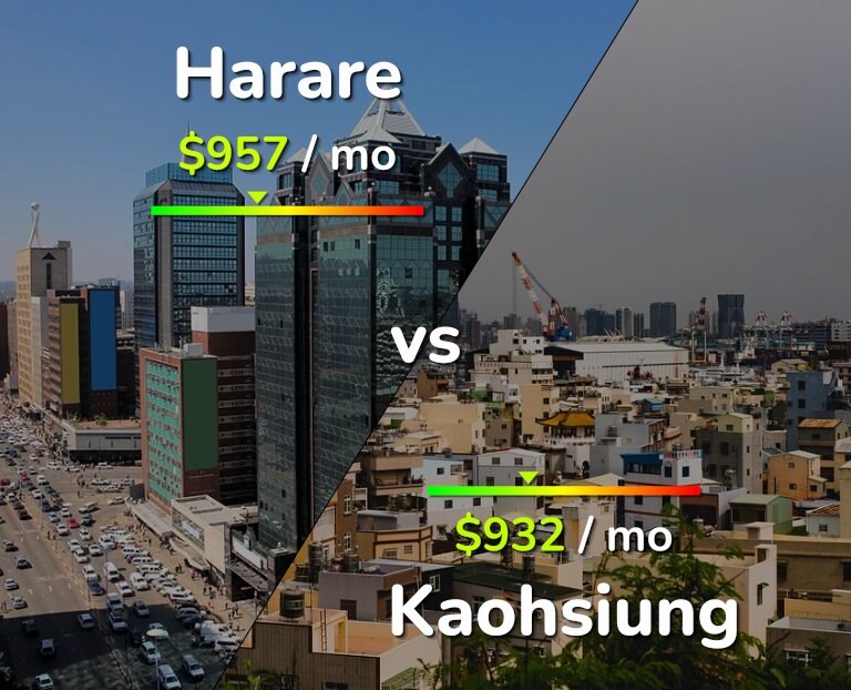 Cost of living in Harare vs Kaohsiung infographic